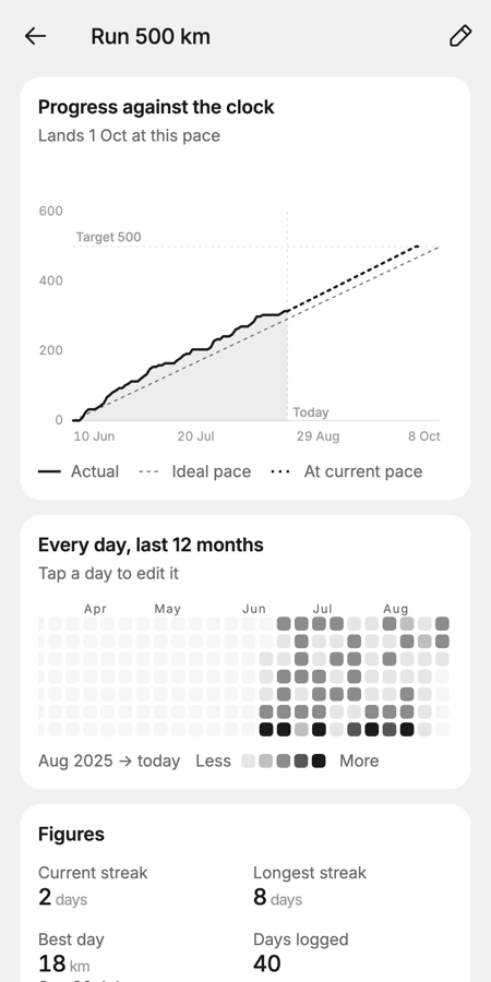 A burn-up chart of progress against the ideal pace.