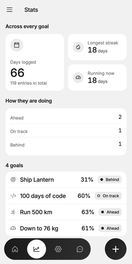 Stats: streaks, a twelve-month activity map, a projected finish.